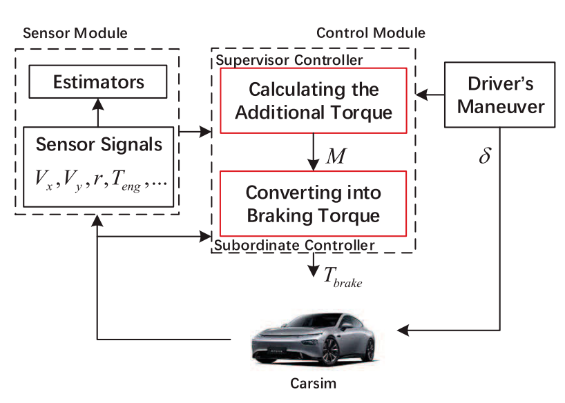 Vehicle Yaw Stability Control with a Two-Layered Learning MPC