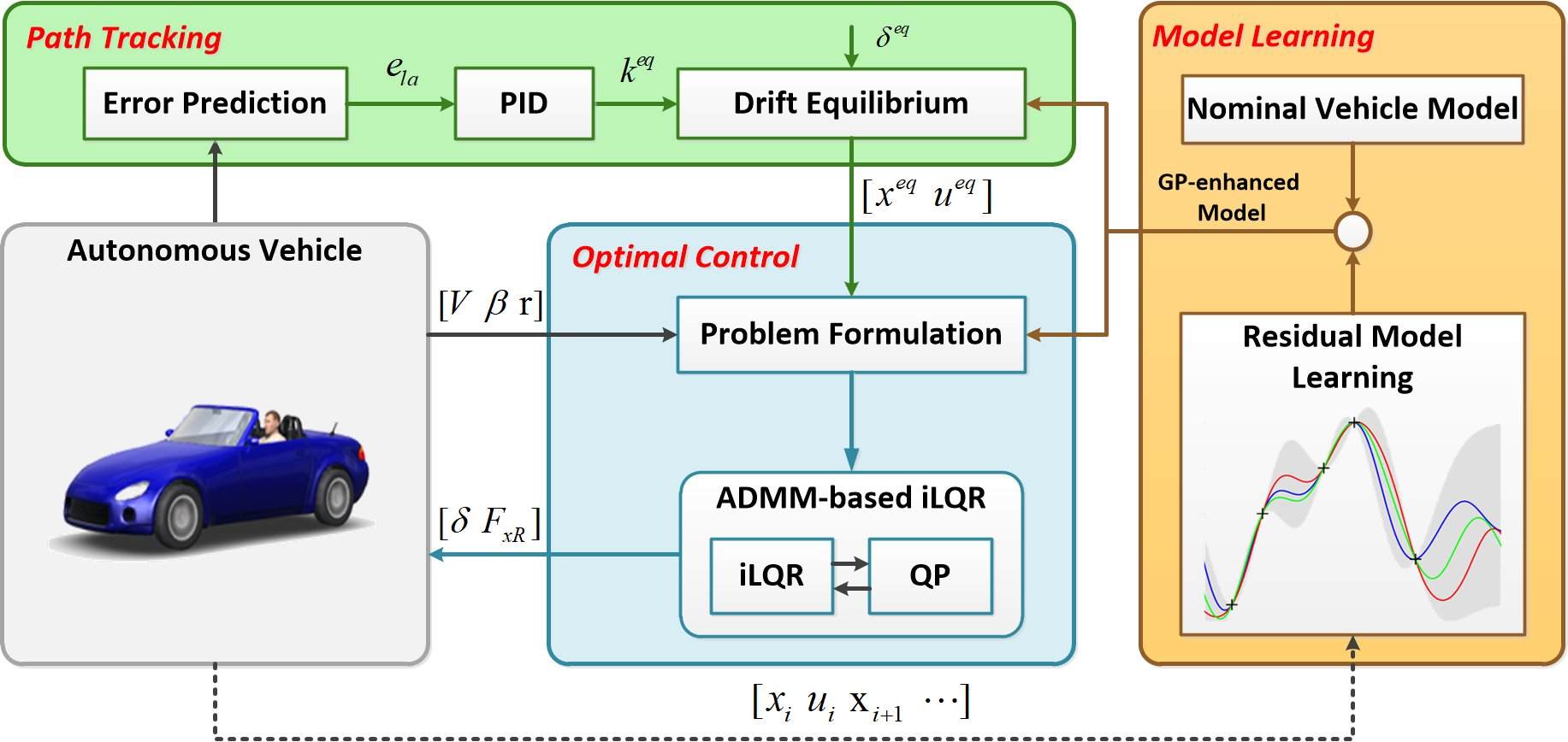 GP-enhanced Autonomous Drifting Framework using ADMM-based iLQR